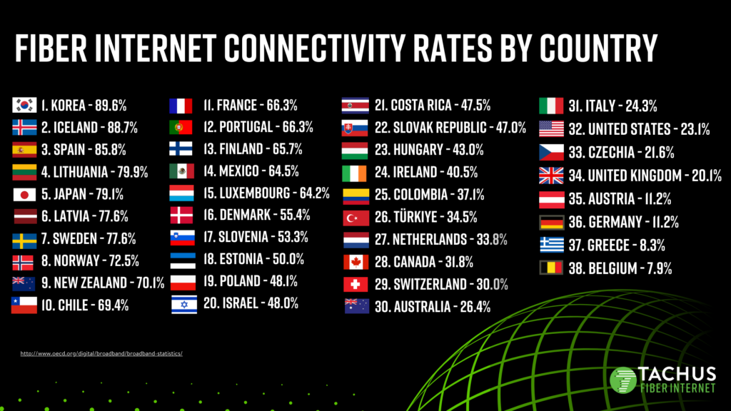 Fiber Internet Connectivity Rates by Country Presentation 3